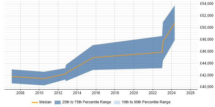 Salary distribution trend for jobs in Glasgow citing Revenue Recognition
