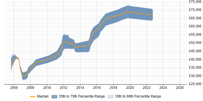 Salary distribution trend for jobs in Glasgow citing Risk Analysis