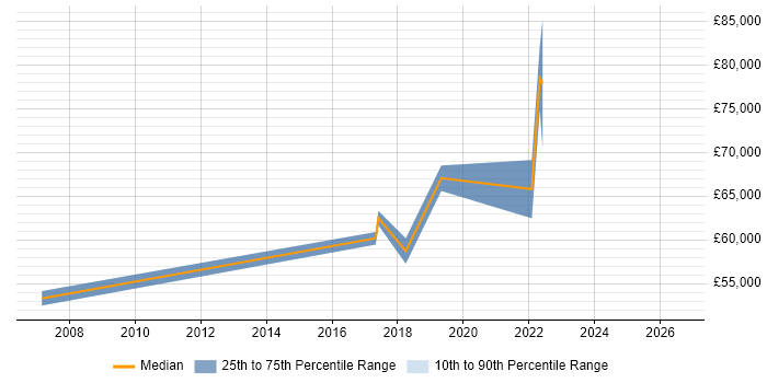 Salary distribution trend for jobs in Glasgow citing Risk Analytics