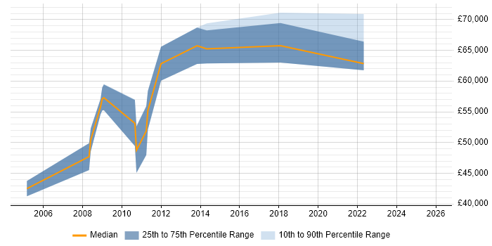 Salary distribution trend for Risk Consultant job vacancies in Glasgow