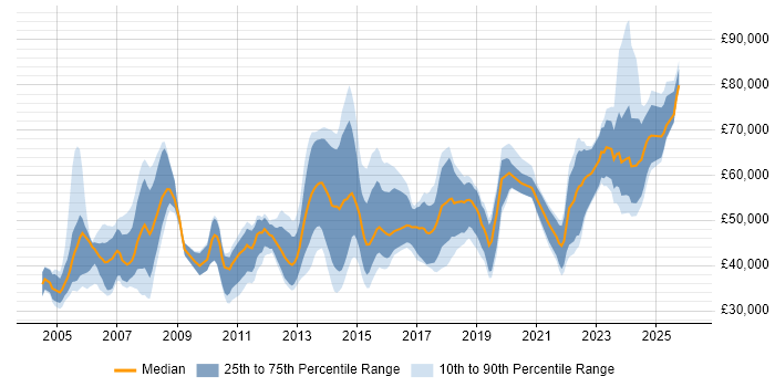 Salary distribution trend for jobs in Glasgow citing Risk Management