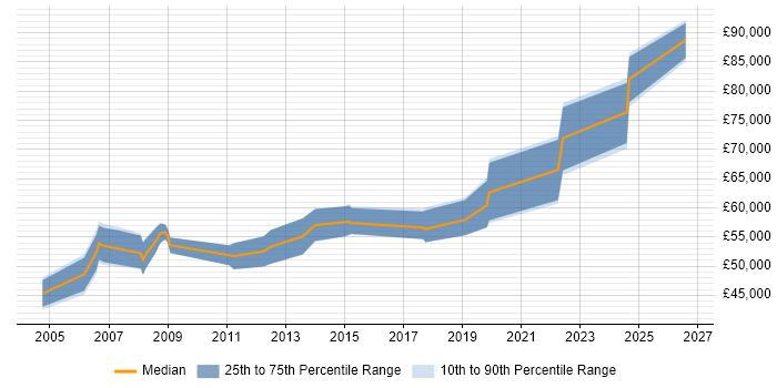 Salary distribution trend for Risk Manager job vacancies in Glasgow