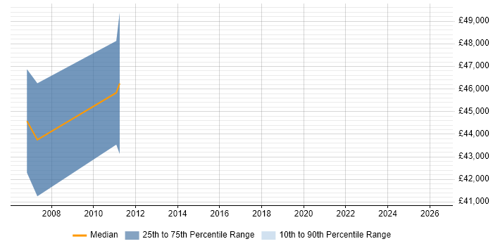 Salary distribution trend for Risk Project Manager job vacancies in Glasgow