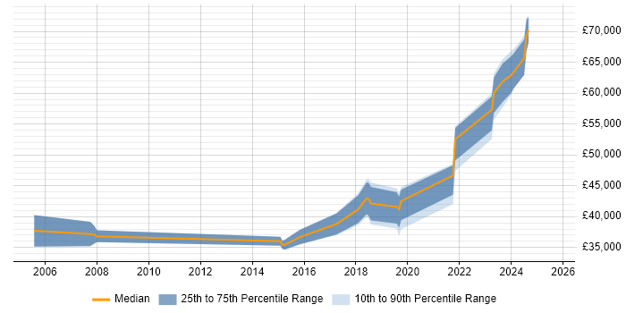 Salary distribution trend for jobs in Glasgow citing Risk Register Salary distribution trend for jobs in Glasgow citing Risk Register