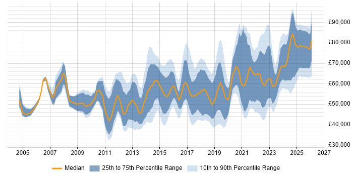 Salary distribution trend for jobs in Glasgow citing Roadmaps