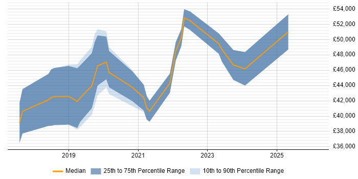 Salary distribution trend for jobs in Glasgow citing Robotic Process Automation