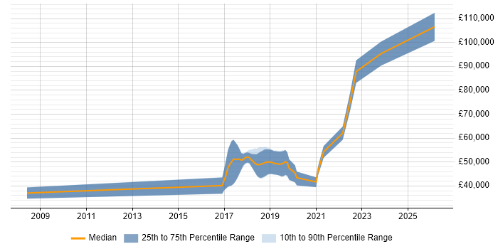 Salary distribution trend for jobs in Glasgow citing Robotics