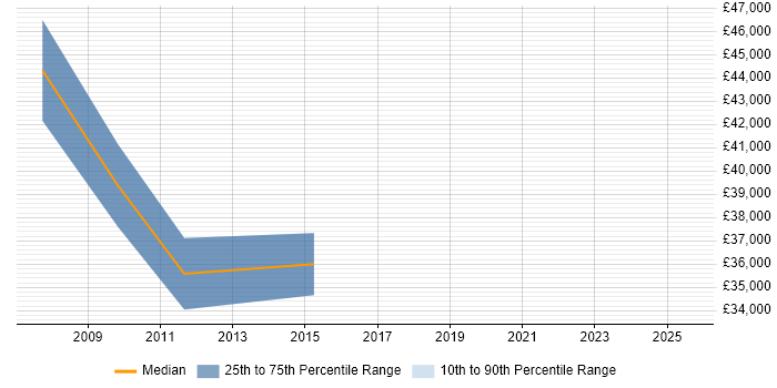 Salary distribution trend for jobs in Glasgow citing Rockwell