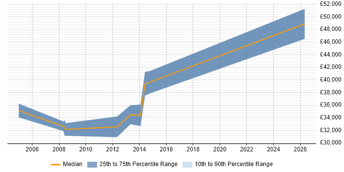 Salary distribution trend for RPG Developer job vacancies in Glasgow