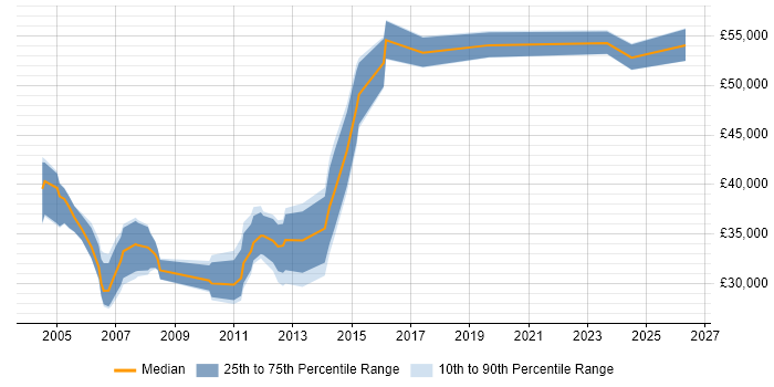 Salary distribution trend for jobs in Glasgow citing RPG