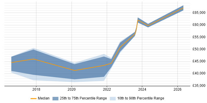 Salary distribution trend for jobs in Glasgow citing Runbook