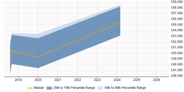 Salary distribution trend for jobs in Glasgow citing RxJS
