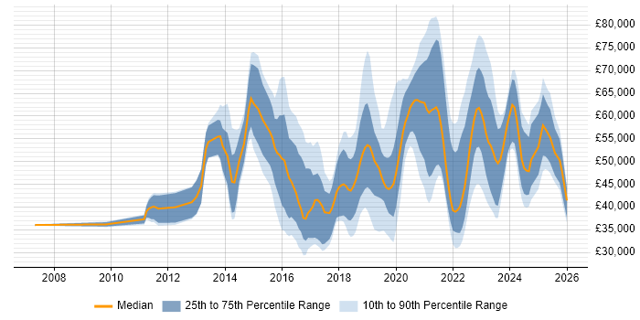 Salary distribution trend for jobs in Glasgow citing SaaS