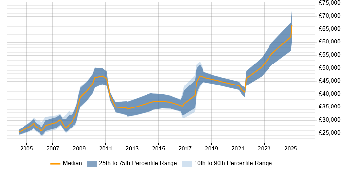 Salary distribution trend for jobs in Glasgow citing Sage