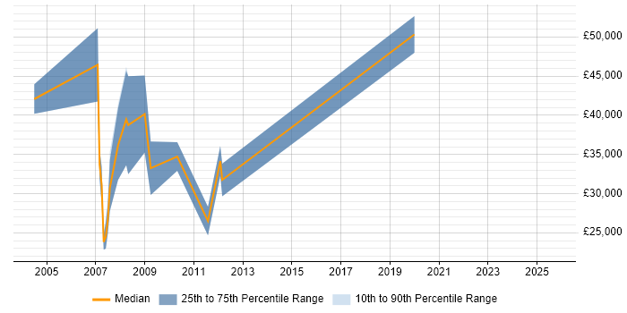 Salary distribution trend for Sales Account Manager job vacancies in Glasgow