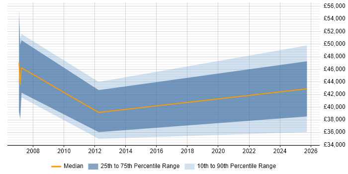 Salary distribution trend for Sales Business Development Manager job vacancies in Glasgow