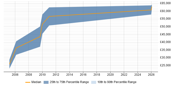 Salary distribution trend for Sales Engineer job vacancies in Glasgow