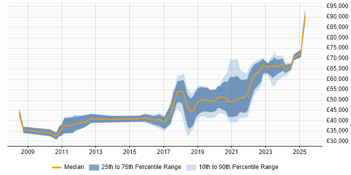 Salary distribution trend for jobs in Glasgow citing Salesforce