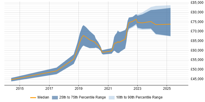 Salary distribution trend for jobs in Glasgow citing SAML