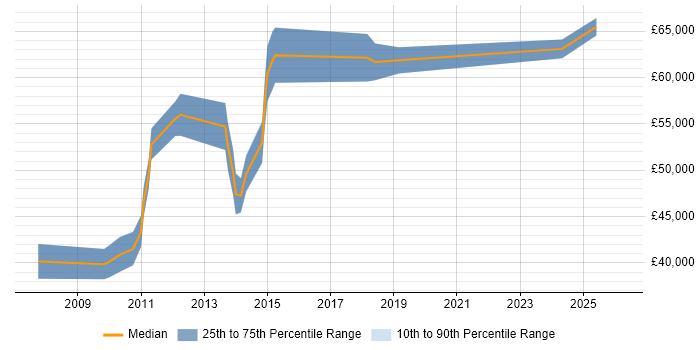 Salary distribution trend for jobs in Glasgow citing SAP FI/CO