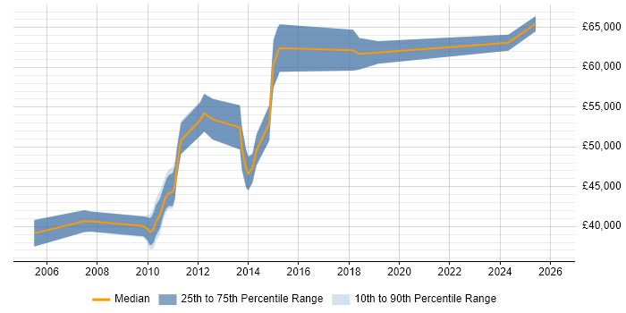 Salary distribution trend for jobs in Glasgow citing SAP FI