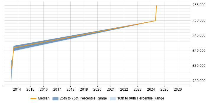Salary distribution trend for SAP Functional Analyst job vacancies in Glasgow