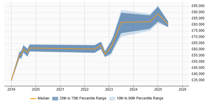 Salary distribution trend for jobs in Glasgow citing SAP S/4HANA