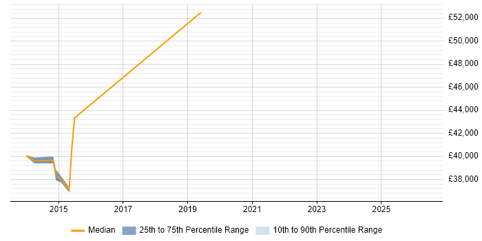 Salary distribution trend for jobs in Glasgow citing SAP Security