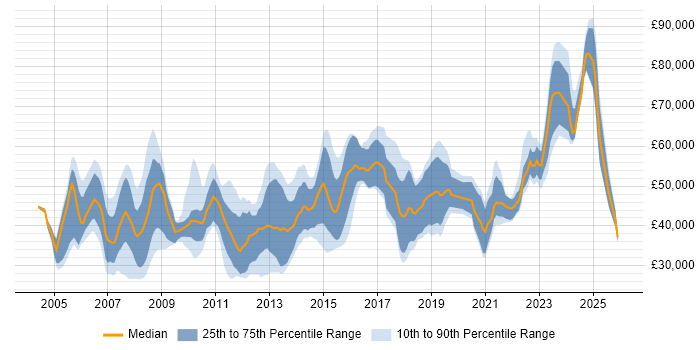 Salary distribution trend for jobs in Glasgow citing SAP