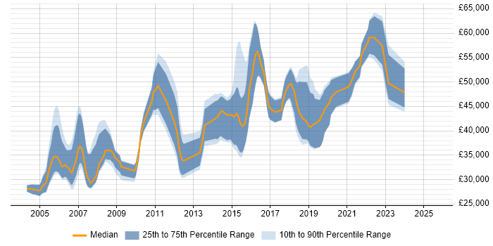 Salary distribution trend for jobs in Glasgow citing SAS