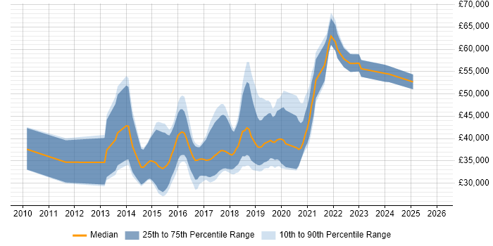 Salary distribution trend for jobs in Glasgow citing Sass