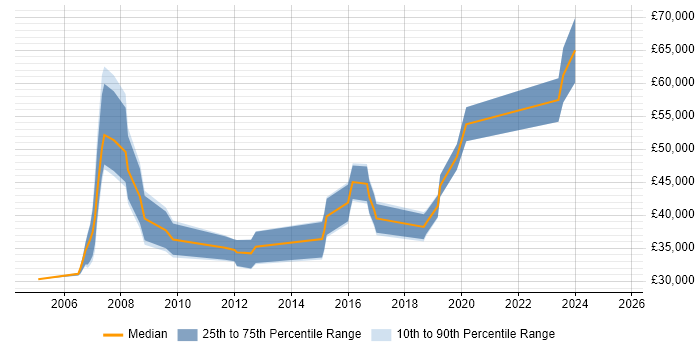 Salary distribution trend for jobs in Glasgow citing SCADA