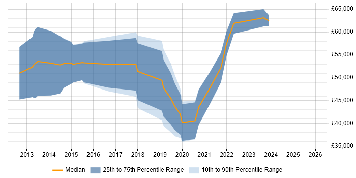Salary distribution trend for Scala Developer job vacancies in Glasgow