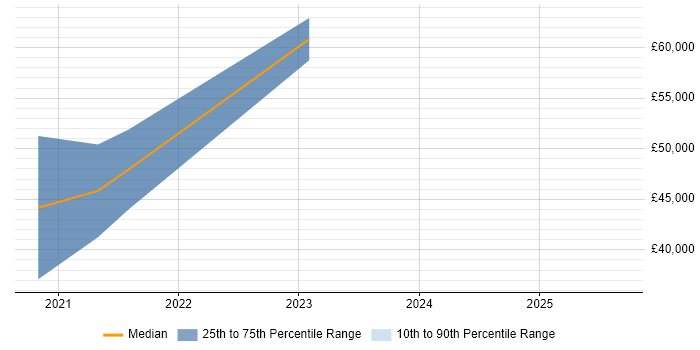 Salary distribution trend for Scala Software Engineer job vacancies in Glasgow