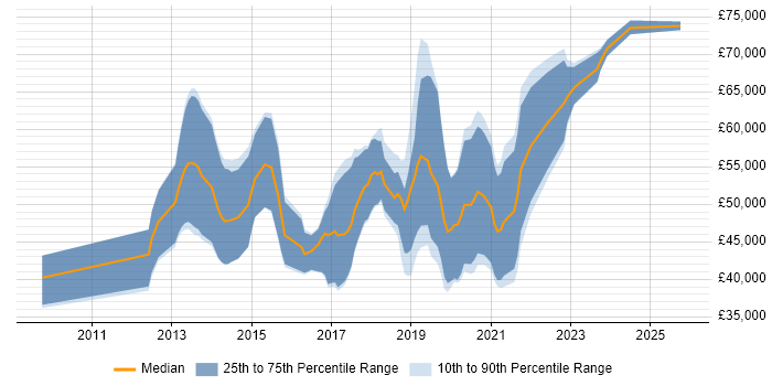 Salary distribution trend for jobs in Glasgow citing Scala