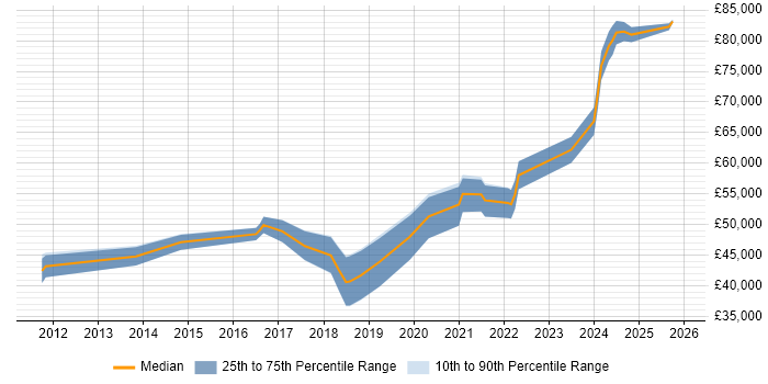 Salary distribution trend for jobs in Glasgow citing Scaled Agile Framework