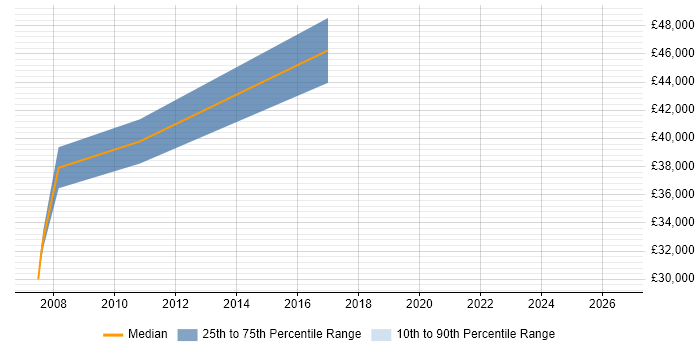 Salary distribution trend for jobs in Glasgow citing Schematic Capture