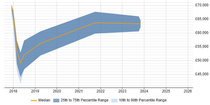 Salary distribution trend for jobs in Glasgow citing scikit-learn