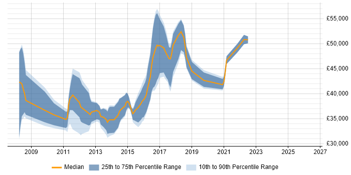 Salary distribution trend for jobs in Glasgow citing SCOM