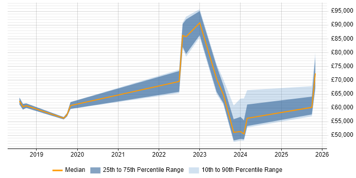 Salary distribution trend for jobs in Glasgow citing SD-WAN