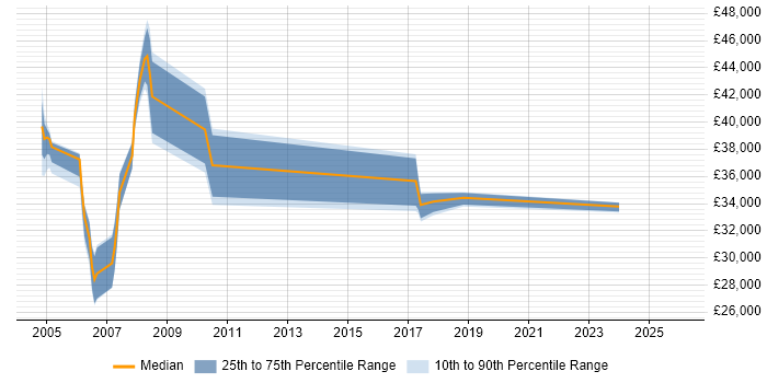 Salary distribution trend for jobs in Glasgow citing SDH