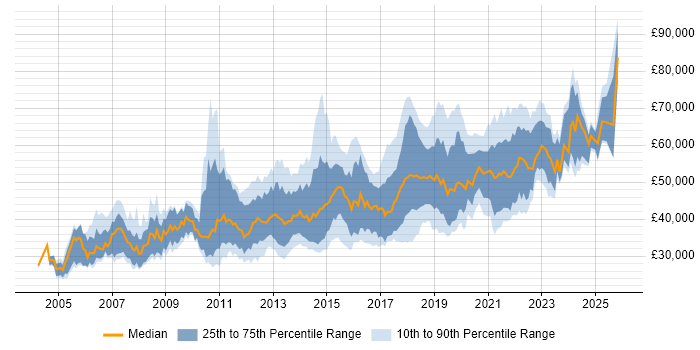 Salary distribution trend for jobs in Glasgow citing SDLC