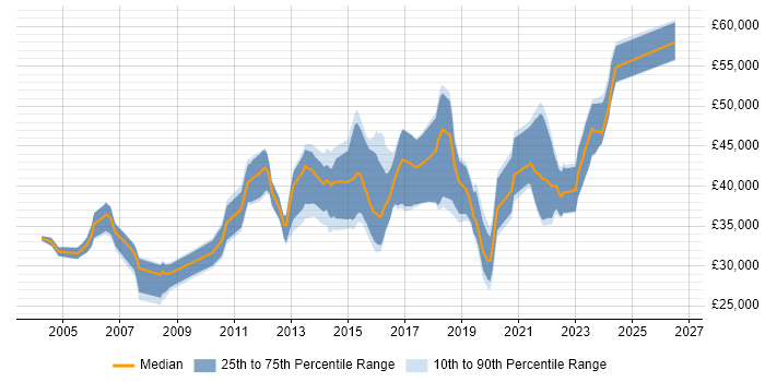 Salary distribution trend for Security Analyst job vacancies in Glasgow