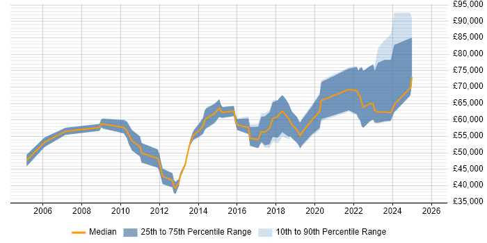 Salary distribution trend for jobs in Glasgow citing Security Architecture