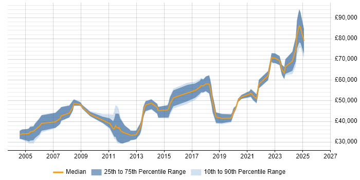 Salary distribution trend for jobs in Glasgow citing Security Management