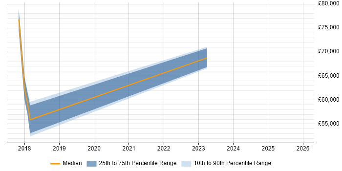 Salary distribution trend for Security Solutions Architect job vacancies in Glasgow