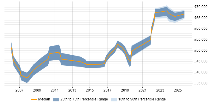 Salary distribution trend for Security Specialist job vacancies in Glasgow