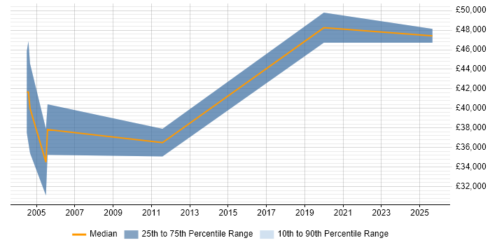 Salary distribution trend for Senior Account Manager job vacancies in Glasgow