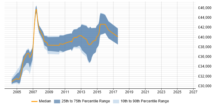 Salary distribution trend for Senior Analyst Programmer job vacancies in Glasgow