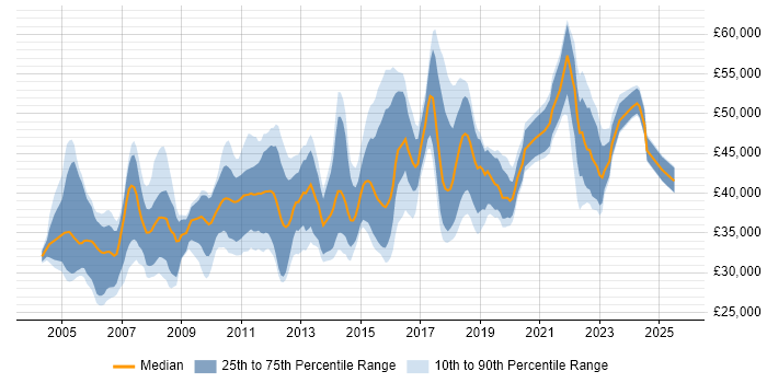 Salary distribution trend for Senior Analyst job vacancies in Glasgow